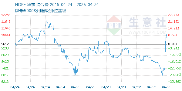 HDPE走势图