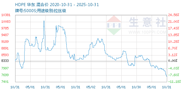 HDPE走势图