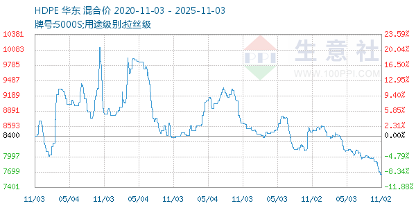 HDPE走势图