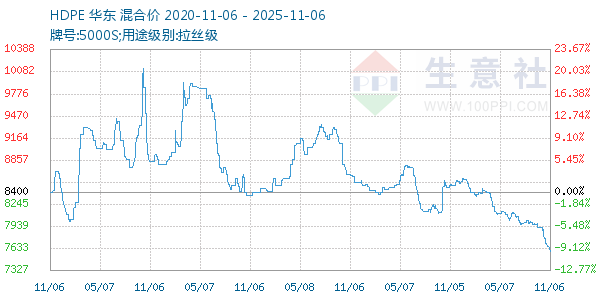 HDPE走势图