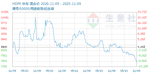 HDPE走势图