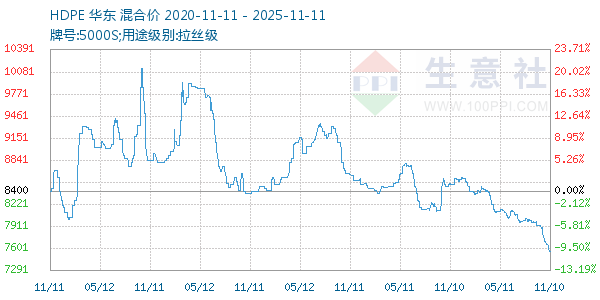 HDPE走势图