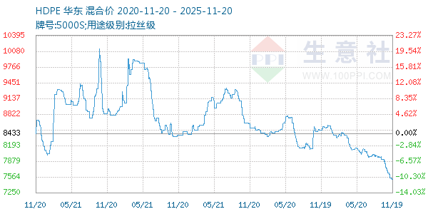 HDPE走势图