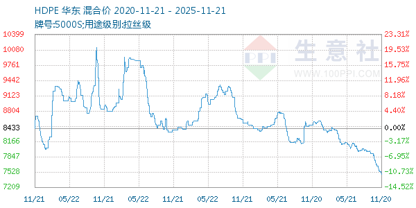 HDPE走势图