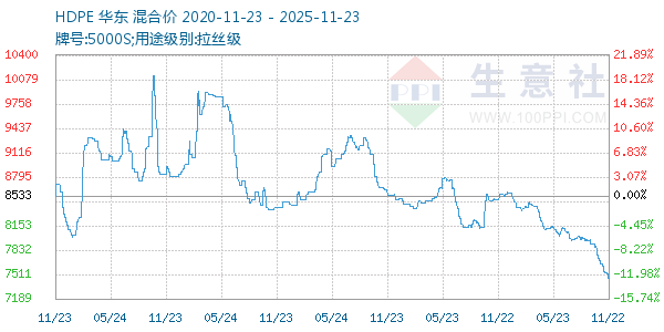 HDPE走势图