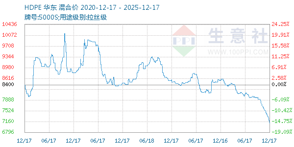HDPE走势图