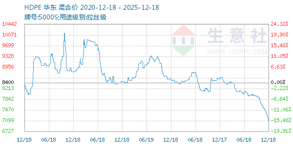HDPE走势图