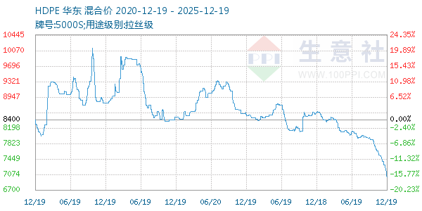 HDPE走势图