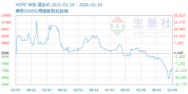 HDPE走势图