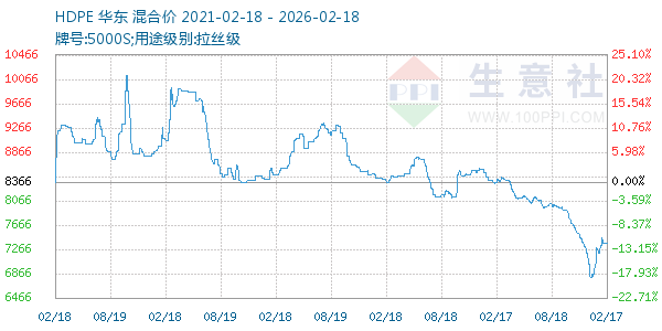 HDPE走势图