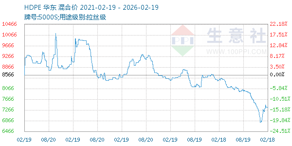 HDPE走势图