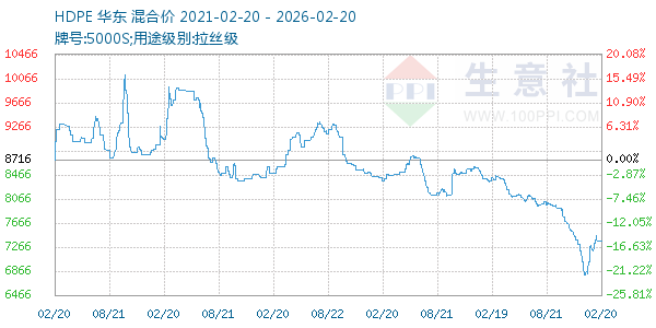 HDPE走势图