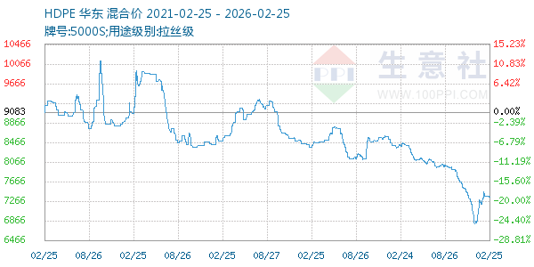 HDPE走势图