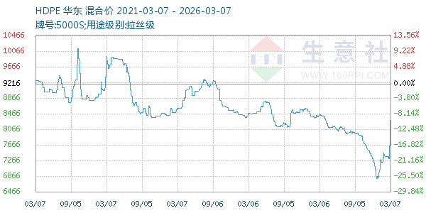 HDPE走势图