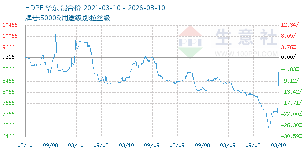 HDPE走势图