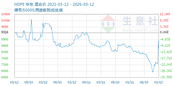 HDPE走势图