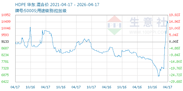 HDPE走势图