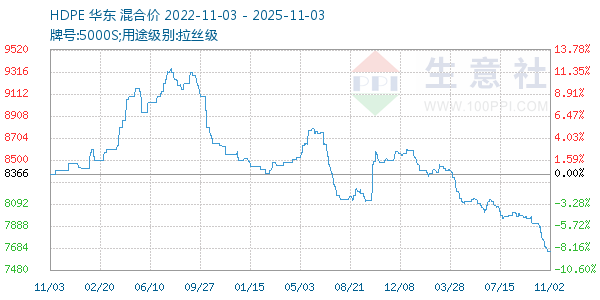 HDPE走势图