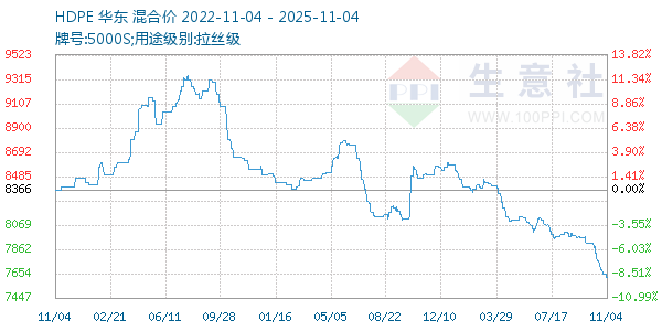HDPE走势图