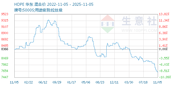 HDPE走势图