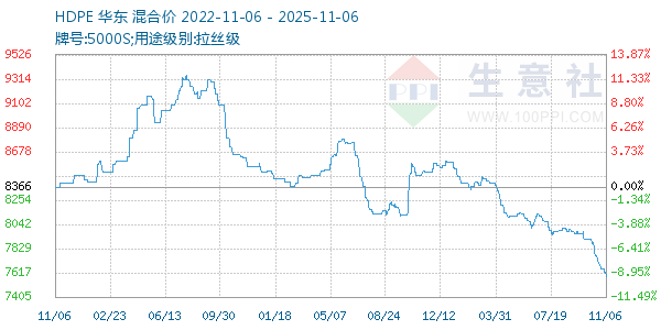 HDPE走势图