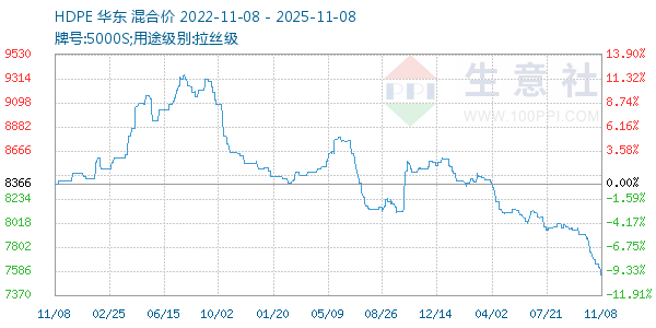 HDPE走势图