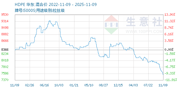 HDPE走势图
