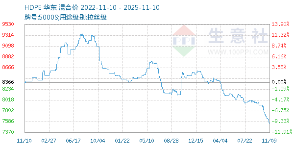 HDPE走势图