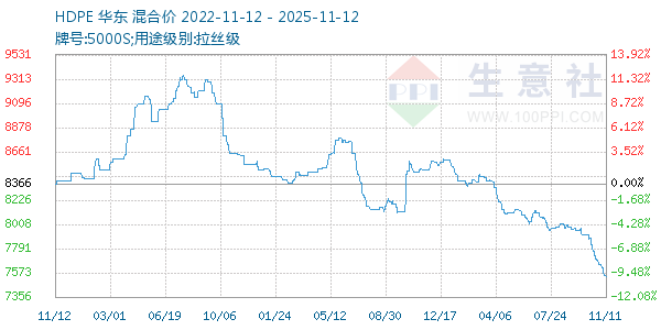 HDPE走势图