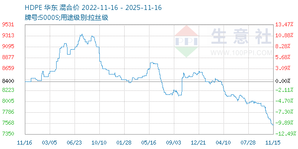 HDPE走势图