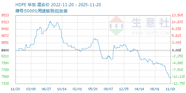 HDPE走势图
