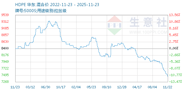 HDPE走势图