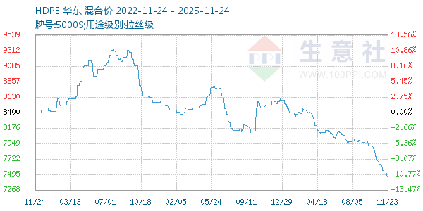 HDPE走势图
