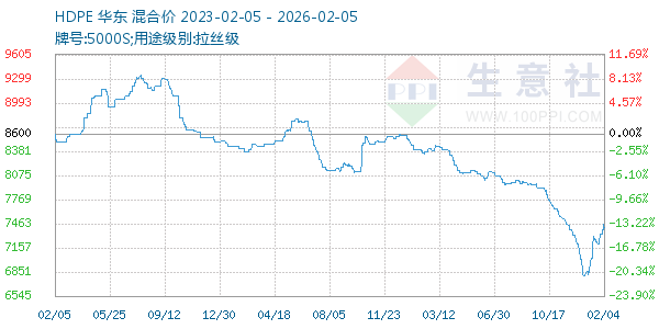 HDPE走势图