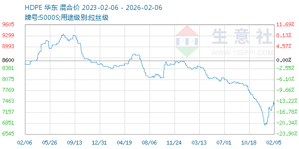 HDPE走势图