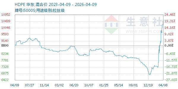 HDPE走势图