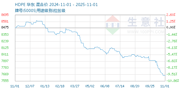 HDPE走势图