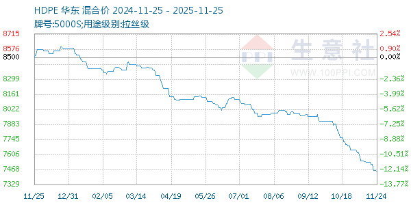 HDPE走势图