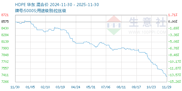HDPE走势图
