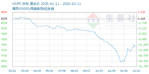 HDPE走势图