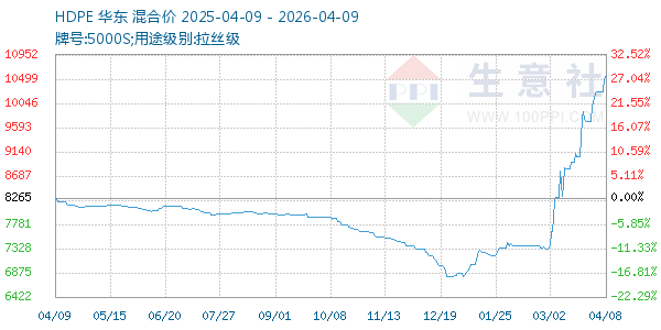 HDPE走势图