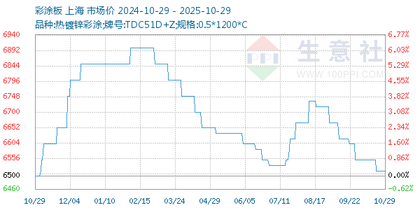 彩涂板走勢(shì)圖