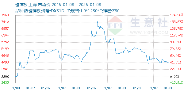 镀锌板走势图