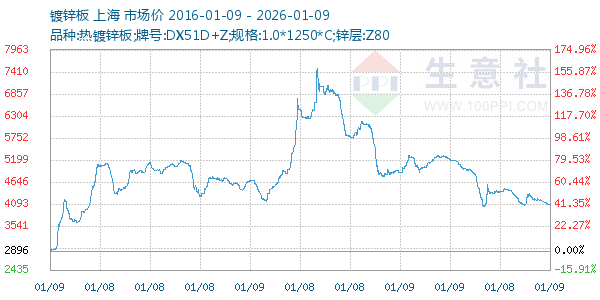 镀锌板走势图