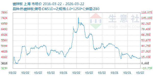 镀锌板走势图