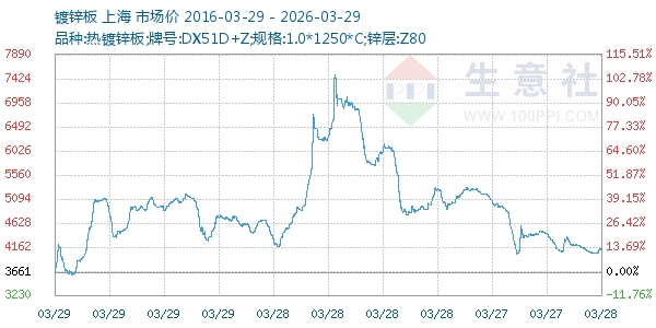 镀锌板走势图