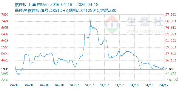 镀锌板走势图