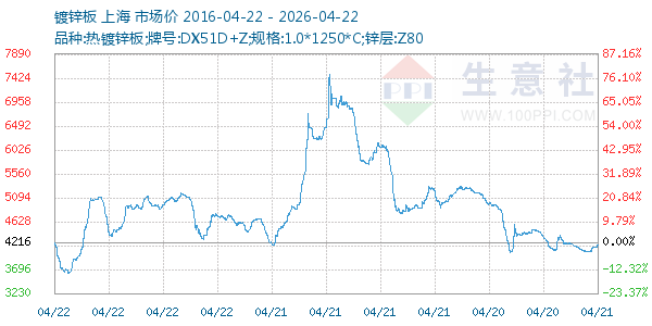 镀锌板走势图