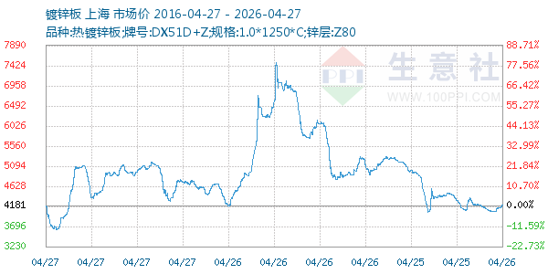 镀锌板走势图