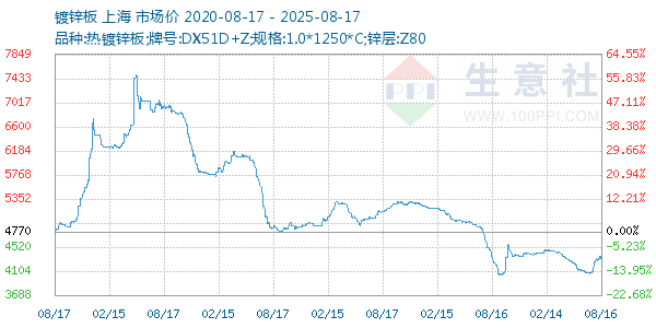 镀锌板走势图